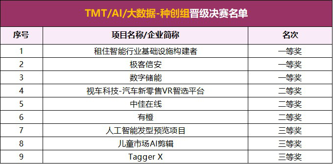 《西山创新创业论坛暨清华校友三创大赛-清华园+京津冀赛区复赛举行 项目覆盖TMT、AI、大数据、区块链、集成电路》