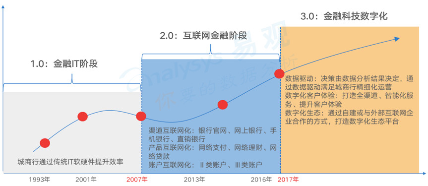 《中国城商行数字化实力矩阵 全联接突出》