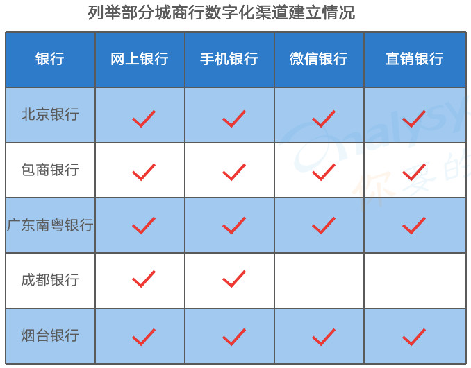 《中国城商行数字化实力矩阵 全联接突出》