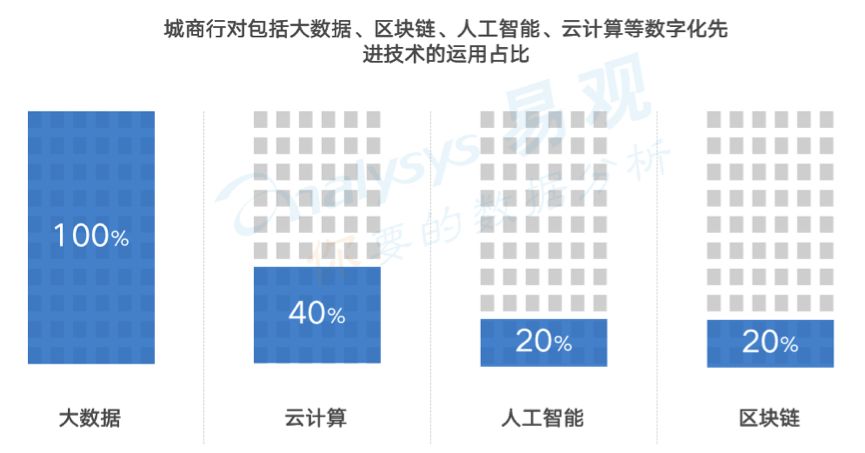 《中国城商行数字化实力矩阵 全联接突出》