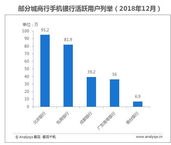 《中国城商行数字化实力矩阵 全联接突出》