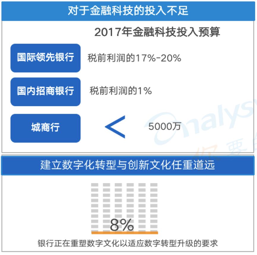 《中国城商行数字化实力矩阵 全联接突出》