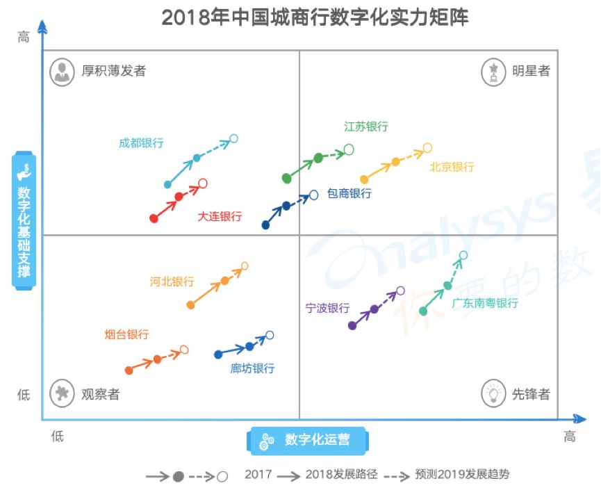 《中国城商行数字化实力矩阵 全联接突出》