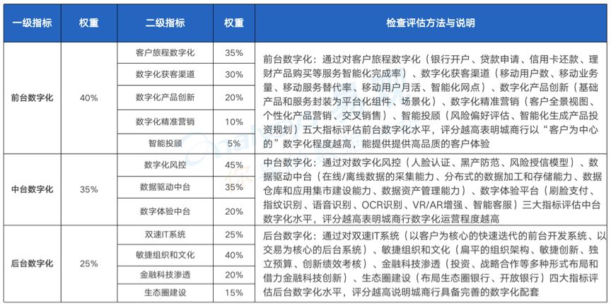 《中国城商行数字化实力矩阵 全联接突出》