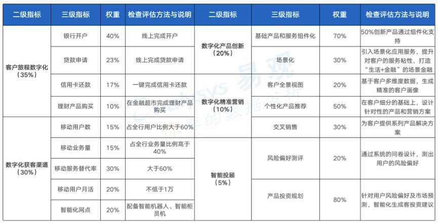 《中国城商行数字化实力矩阵 全联接突出》