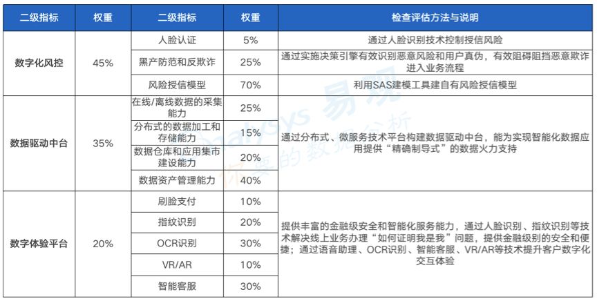 《中国城商行数字化实力矩阵 全联接突出》