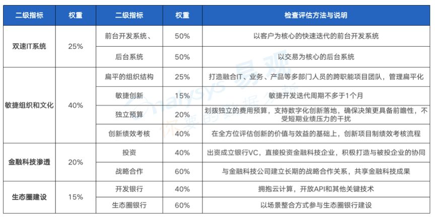 《中国城商行数字化实力矩阵 全联接突出》