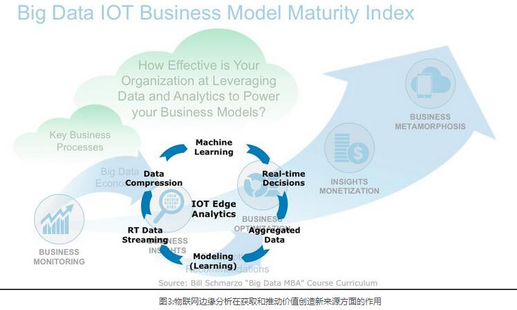 《Gartner：未来的数字转型之战将在边缘展开》