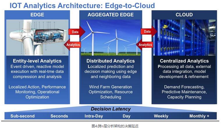 《Gartner：未来的数字转型之战将在边缘展开》