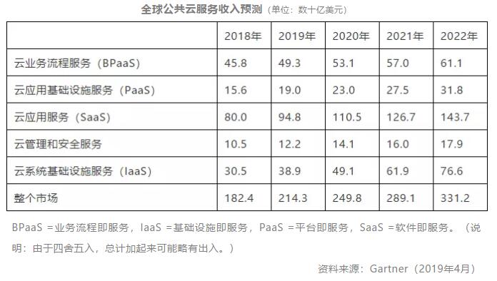 《Gartner：今年全球公共云收入约2143亿美元》