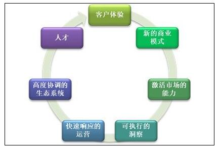 《银行数字化转型报告：新商业模式应运而生》