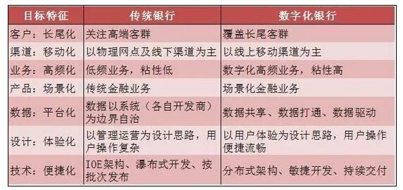 《银行数字化转型报告：新商业模式应运而生》