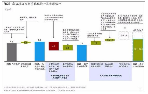 《银行数字化转型报告：新商业模式应运而生》