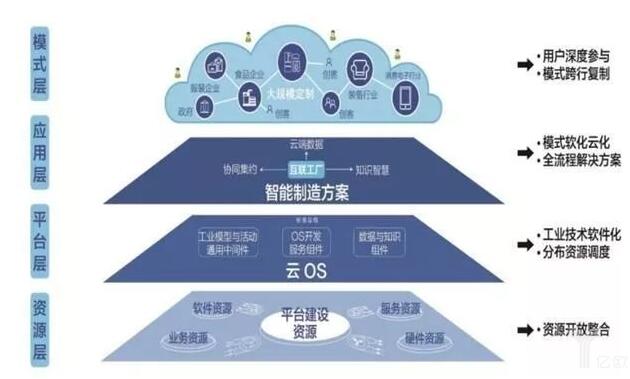 《亿欧：四种主流工业互联网平台商业模式之争》