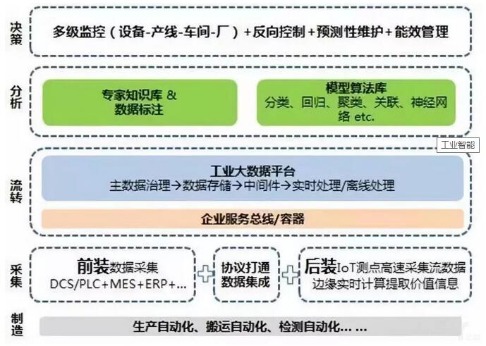 《智能制造下一个风口：工业智能》