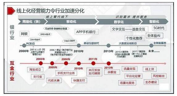 《银行数字化转型如何推进？运用金融科技 开放服务能力 挖掘生态价值》