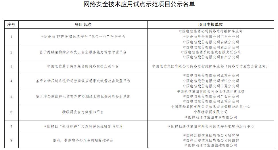 《工信部公示101个网络安全技术应用试点示范项目》