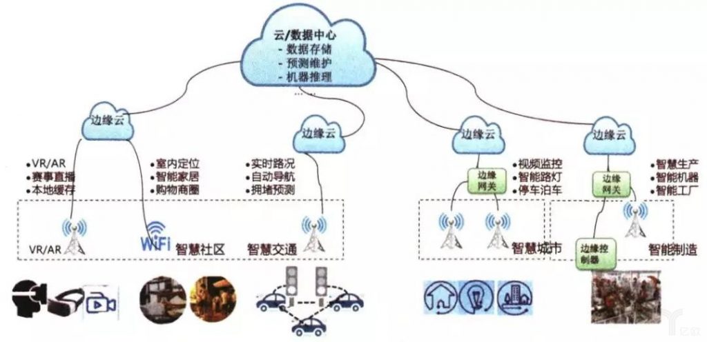 《边缘计算带火了物联网，还是物联网催生了边缘计算？》