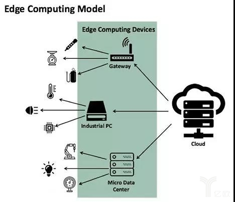 《从云计算+边缘计算的角度看工业物联网》