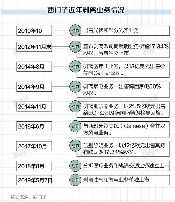 《界面：西门子“弃旧图新”主攻数字化工业》