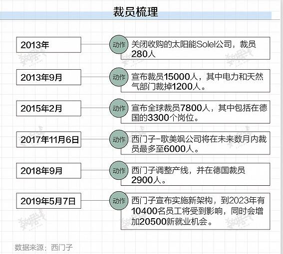 《界面：西门子“弃旧图新”主攻数字化工业》