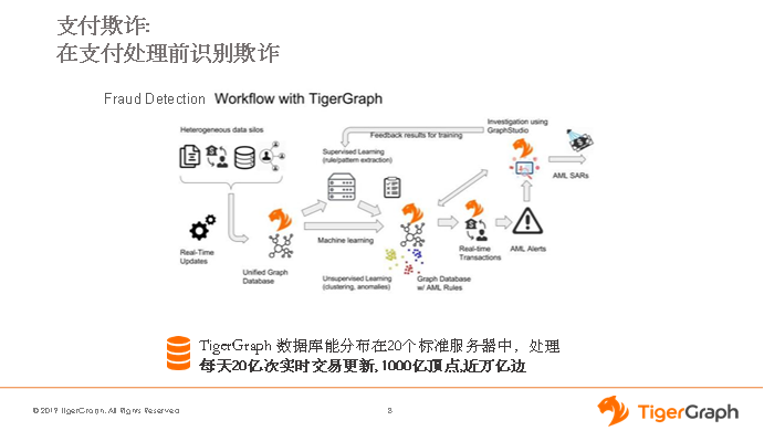 《专稿 | TigerGraph：实时图数据库助力金融风控升级》