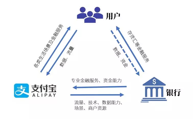 《支付宝和那些银行的数字化转型》