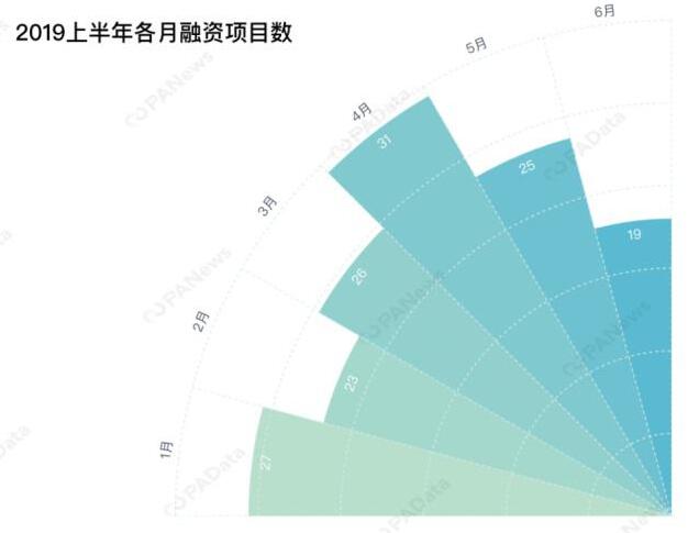 《2019上半年区块链融资报告》