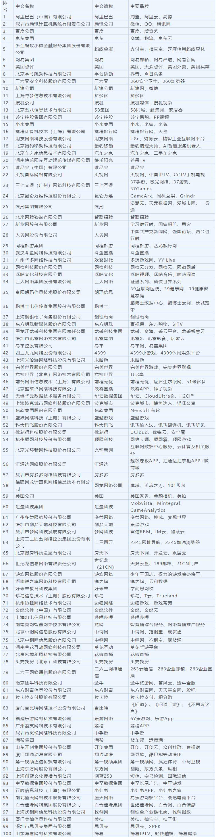 《没有悬念的2019年中国互联网企业100强 新增成长型企业20强》