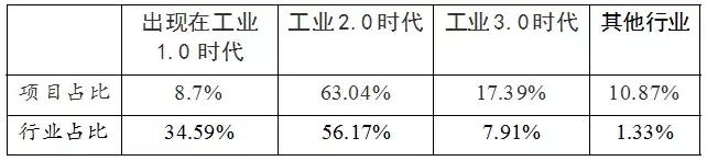 《工业互联网将会在哪些行业快速落地？》