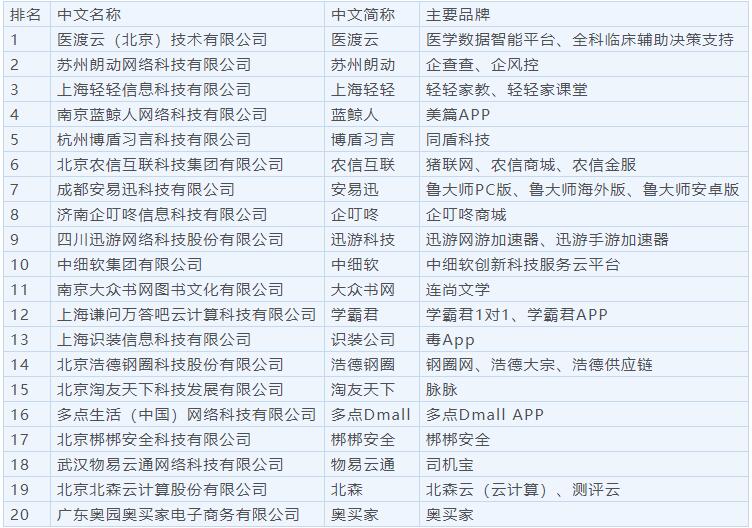 《没有悬念的2019年中国互联网企业100强 新增成长型企业20强》