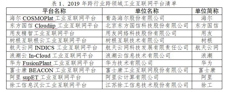 《专稿 | 10家国家级工业互联网双跨平台能力分析》