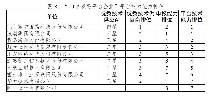 《专稿 | 10家国家级工业互联网双跨平台能力分析》