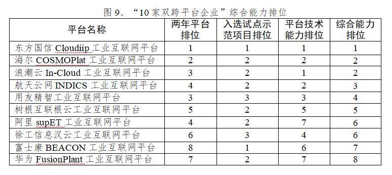 《专稿 | 10家国家级工业互联网双跨平台能力分析》