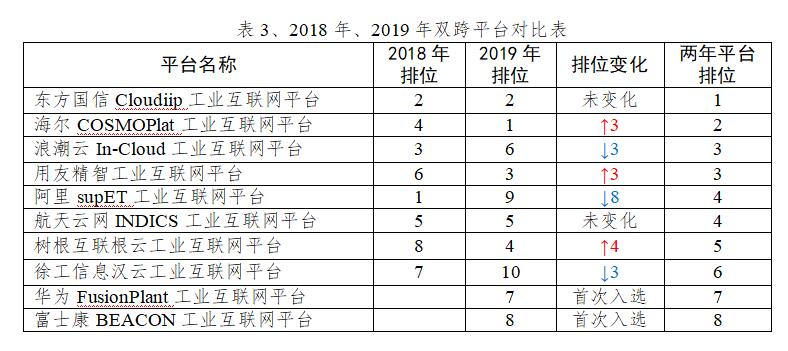 《专稿 | 10家国家级工业互联网双跨平台能力分析》