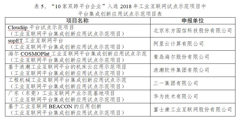 《专稿 | 10家国家级工业互联网双跨平台能力分析》