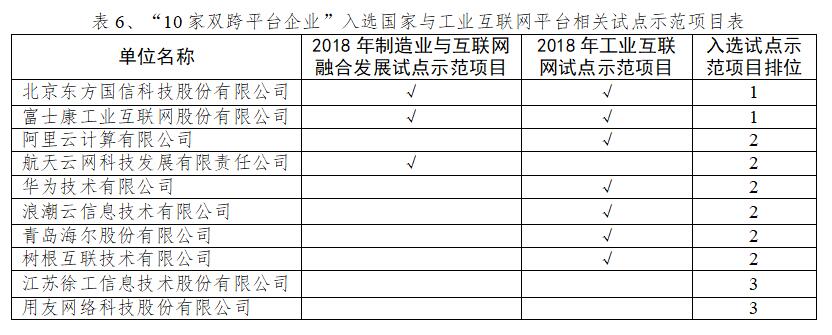 《专稿 | 10家国家级工业互联网双跨平台能力分析》