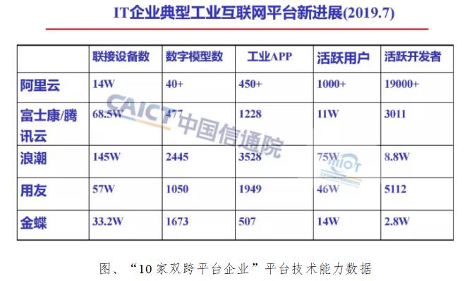 《专稿 | 10家国家级工业互联网双跨平台能力分析》