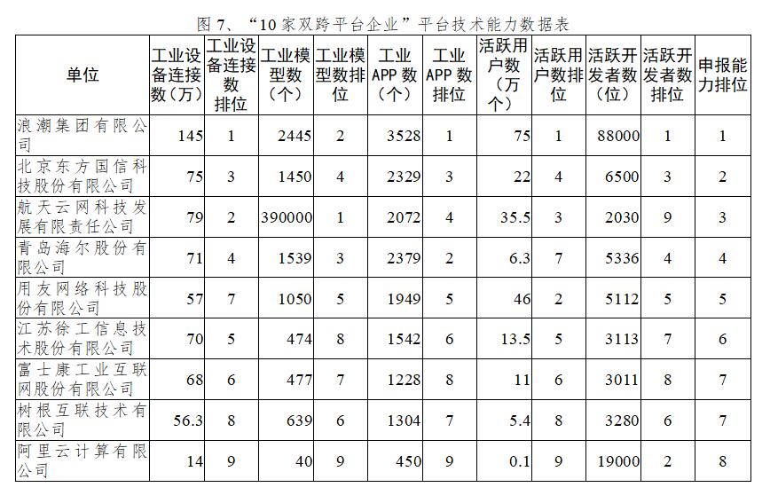 《专稿 | 10家国家级工业互联网双跨平台能力分析》