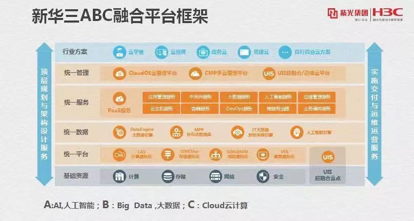 《云聚能 数启智 新华三ABC融合平台加速企业数字化转型》