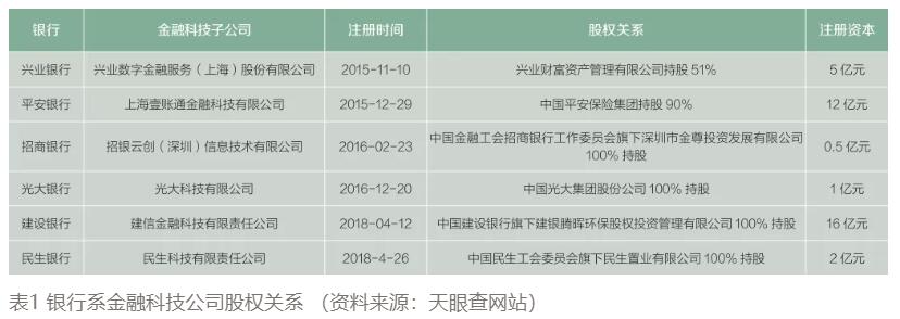 《我国银行系金融科技公司研究》