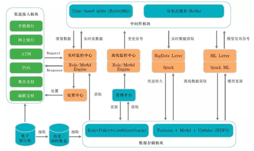 《新技术融合：建设商业银行智能化反欺诈体系建设》