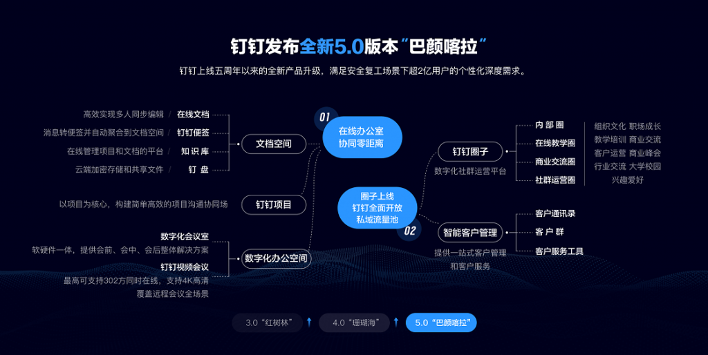《钉钉5.0新增在线办公室、圈子，满足超2亿用户个性化需求》