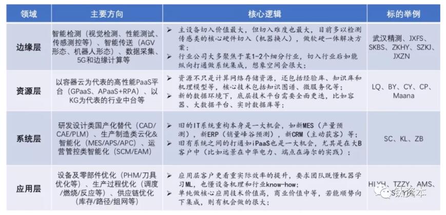 《观点：从产业互联网投资看工业智能发展》