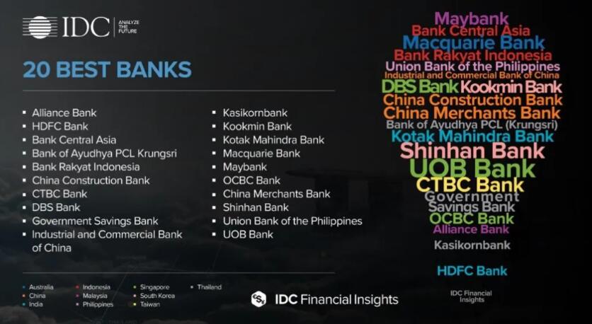 《IDC Financial Insights评出2020年亚太地区20佳银行和20佳保险公司》