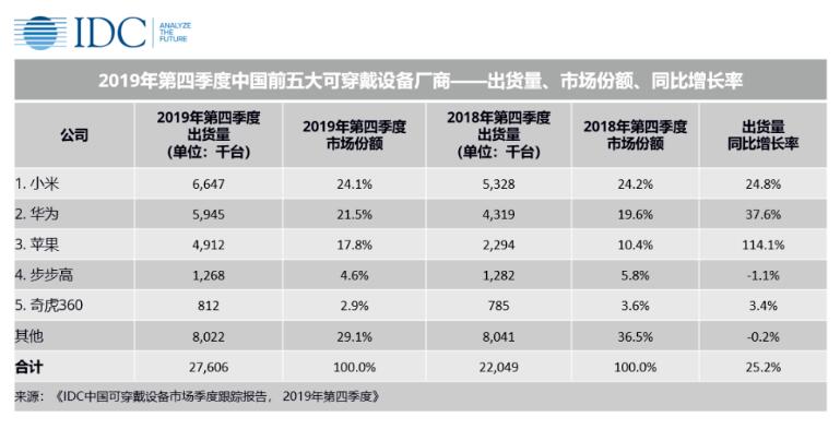 《IDC：2020年中国可穿戴设备市场开局艰难 后期增长可观》