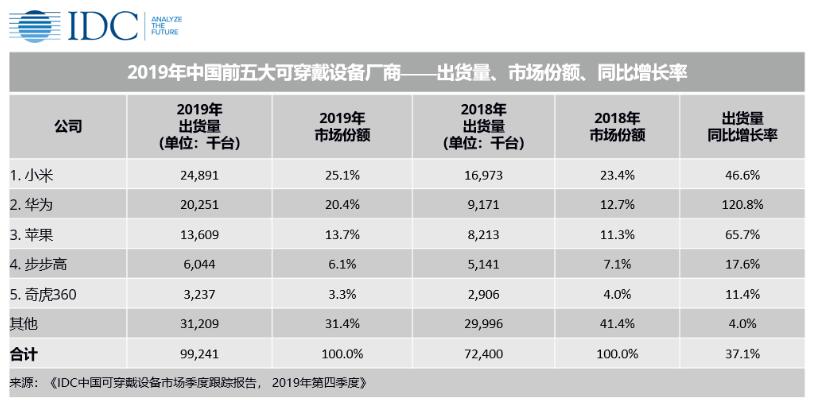 《IDC：2020年中国可穿戴设备市场开局艰难 后期增长可观》