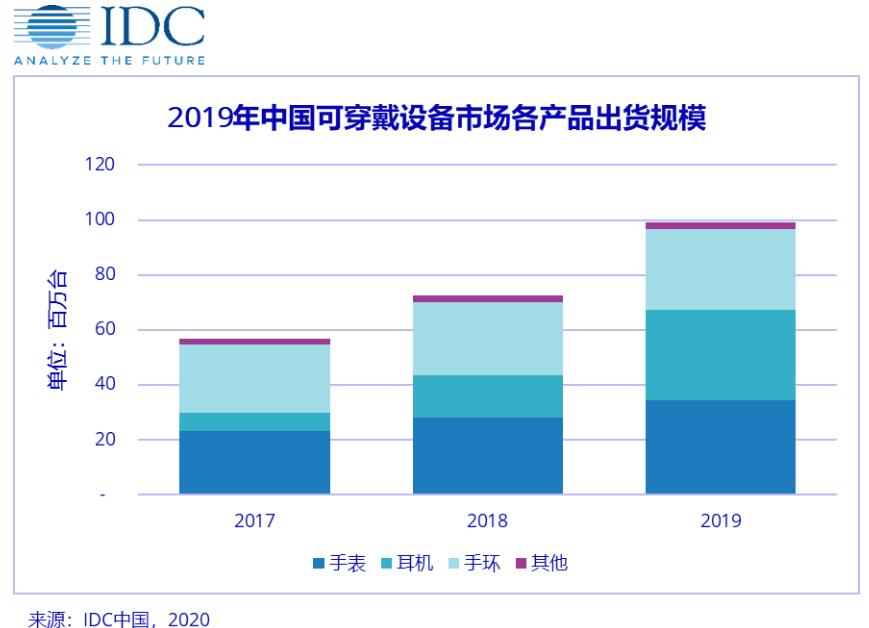 《IDC：2020年中国可穿戴设备市场开局艰难 后期增长可观》