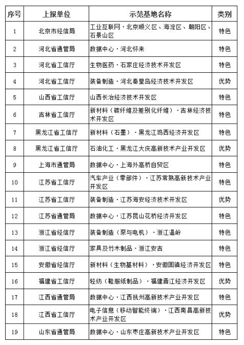 《北京工业互联网等39个集聚区入选第九批国家新型工业化产业示范基地》