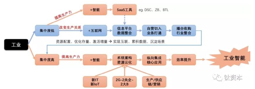 《观点：从产业互联网投资看工业智能发展》